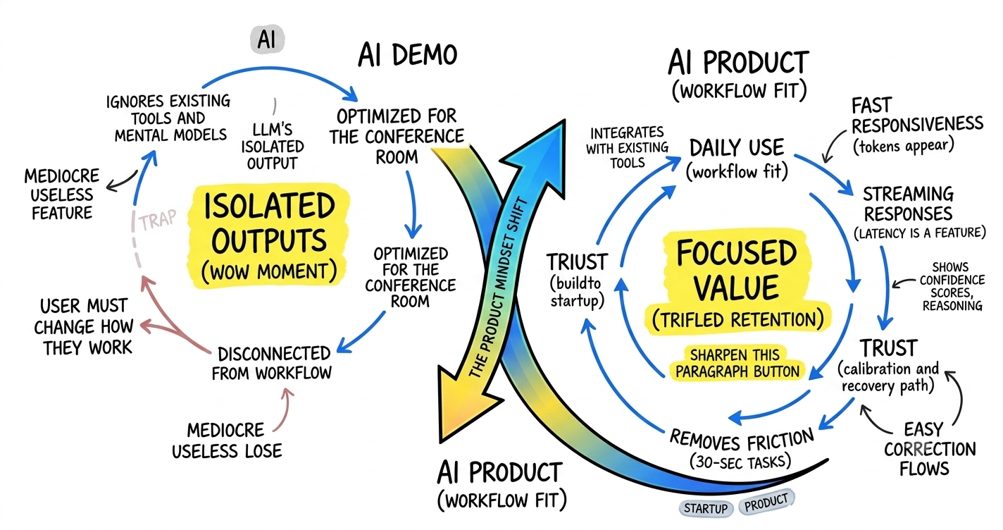 Building AI Products with a Product Mindset
